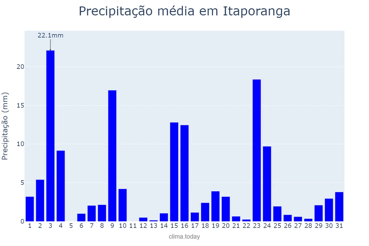 Precipitação em outubro em Itaporanga, SP, BR