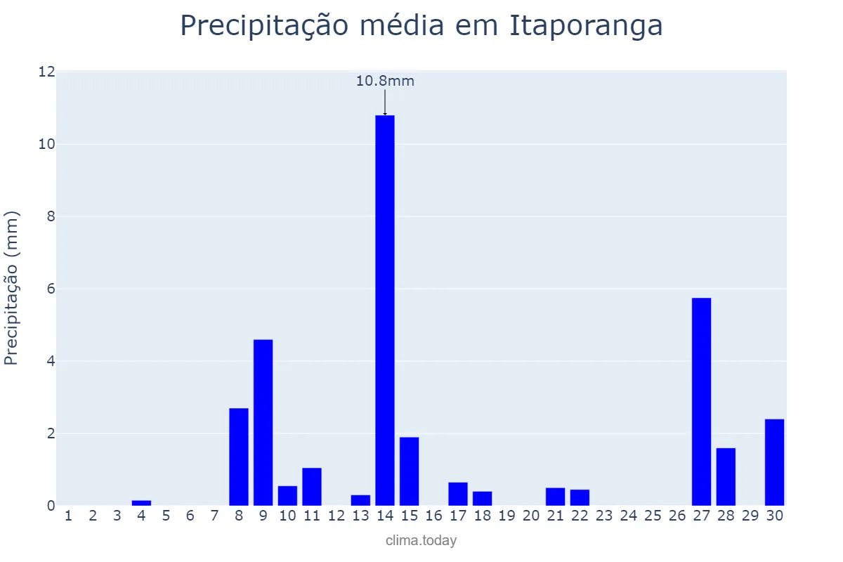 Precipitação em setembro em Itaporanga, SP, BR