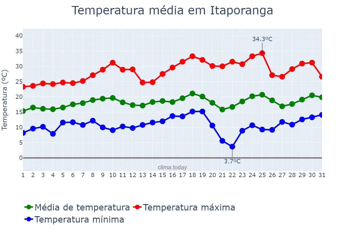 Temperatura em agosto em Itaporanga, SP, BR