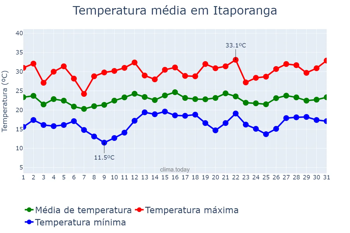 Temperatura em dezembro em Itaporanga, SP, BR