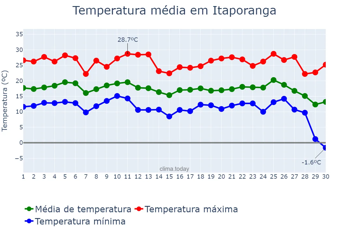 Temperatura em junho em Itaporanga, SP, BR