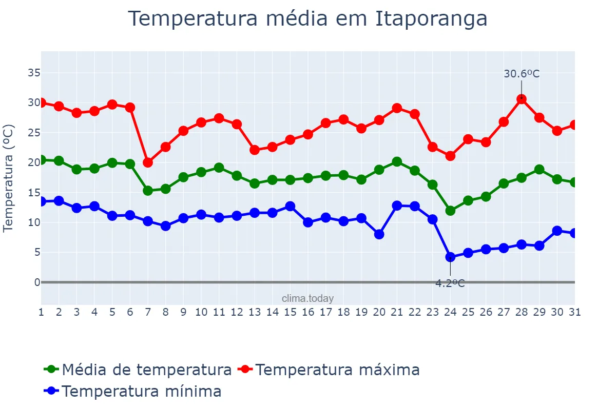 Temperatura em maio em Itaporanga, SP, BR
