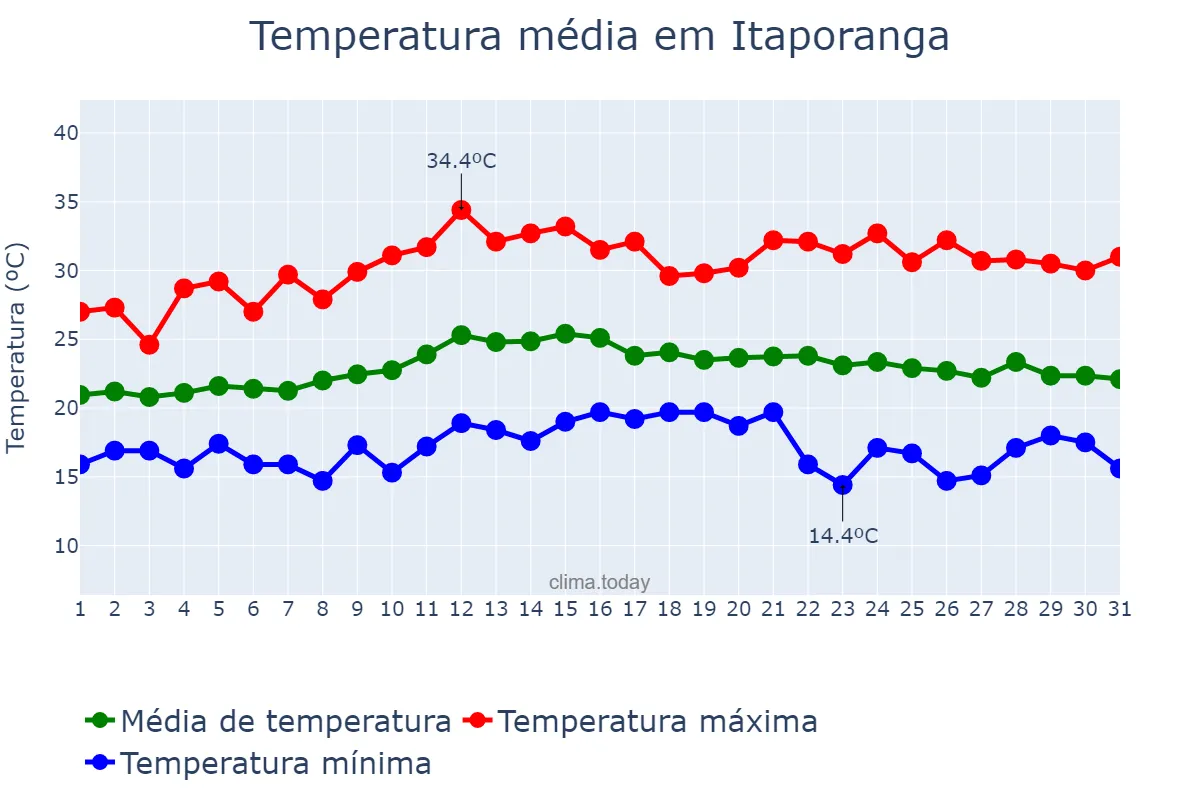 Temperatura em marco em Itaporanga, SP, BR
