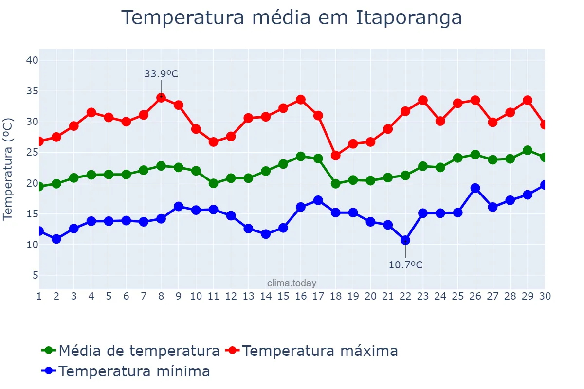 Temperatura em novembro em Itaporanga, SP, BR