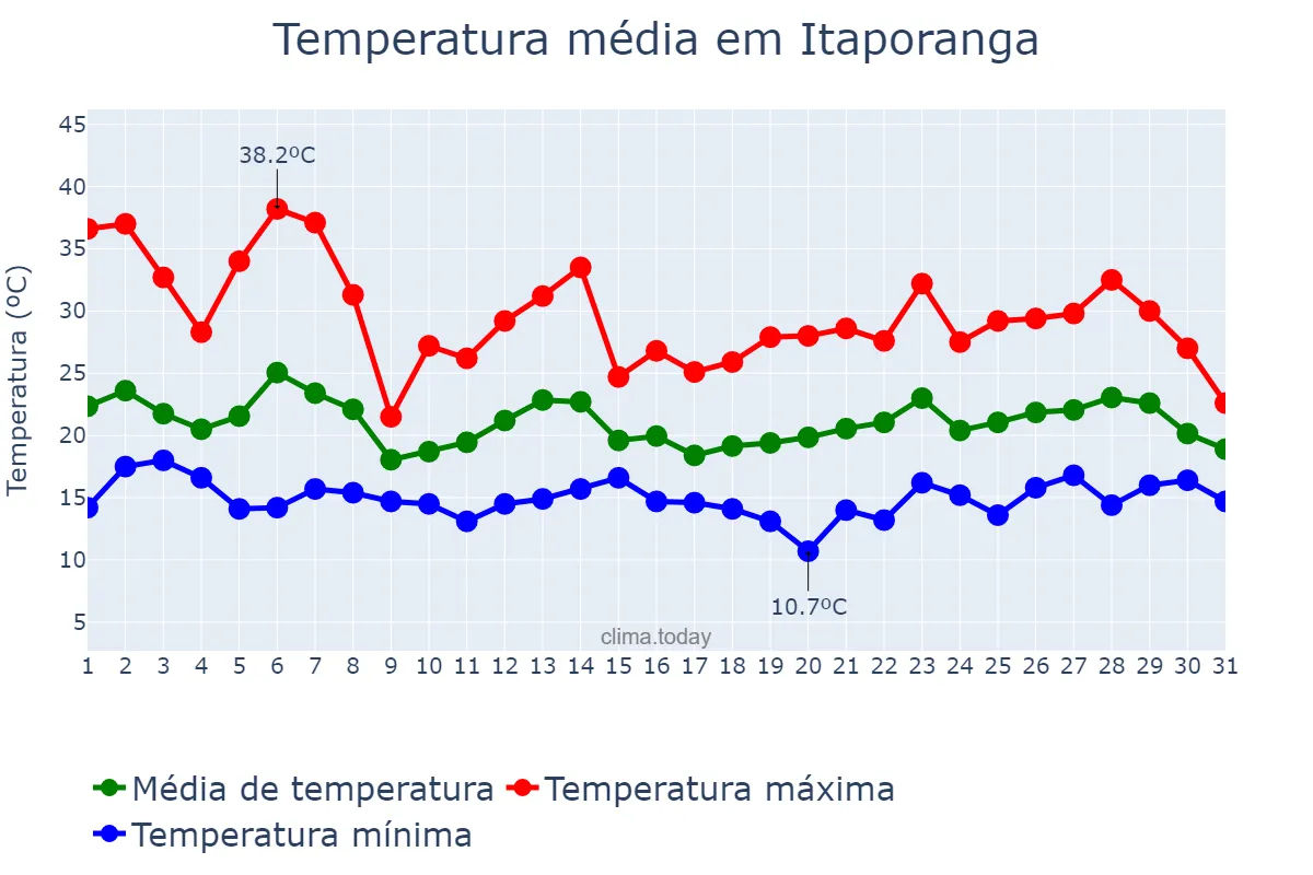 Temperatura em outubro em Itaporanga, SP, BR