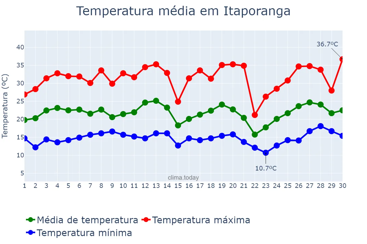 Temperatura em setembro em Itaporanga, SP, BR