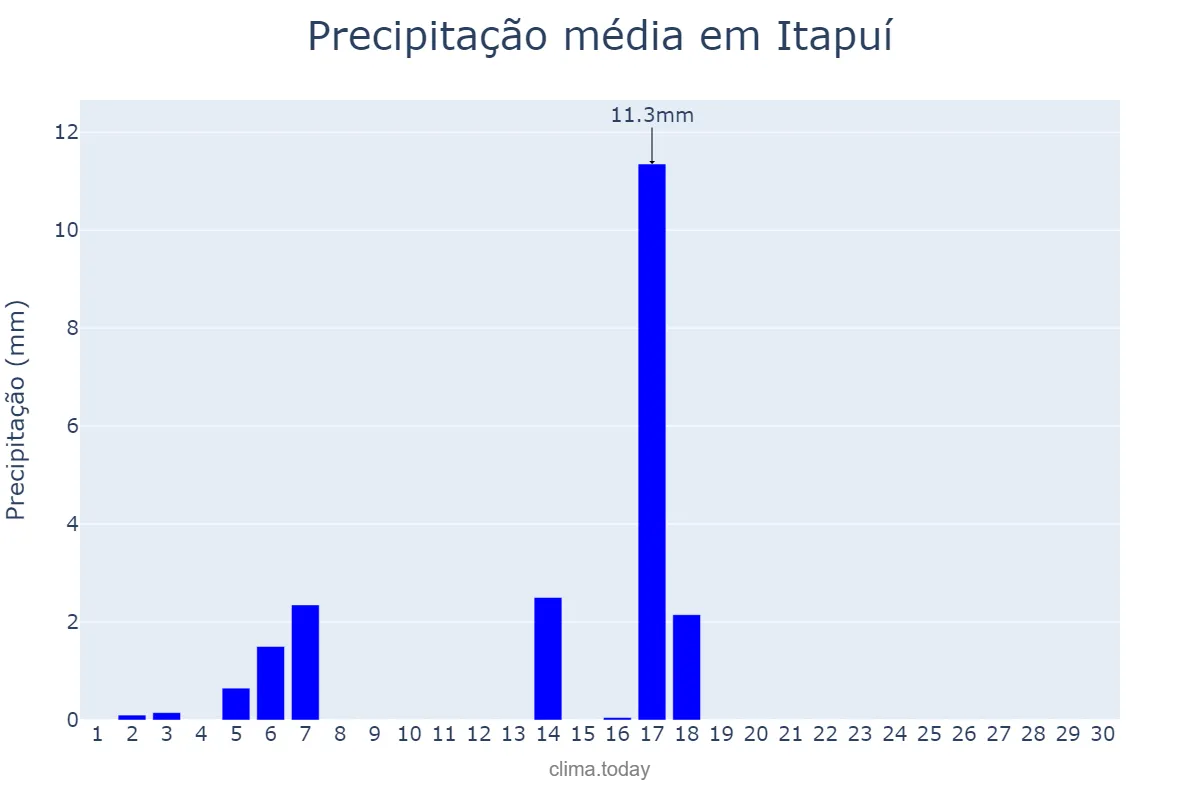 Precipitação em abril em Itapuí, SP, BR
