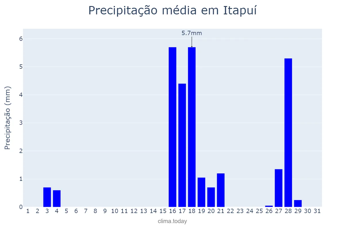 Precipitação em agosto em Itapuí, SP, BR