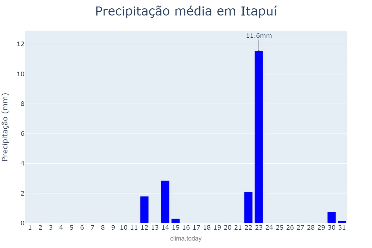 Precipitação em maio em Itapuí, SP, BR