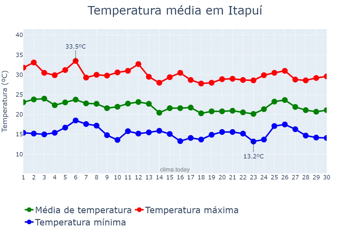 Temperatura em abril em Itapuí, SP, BR