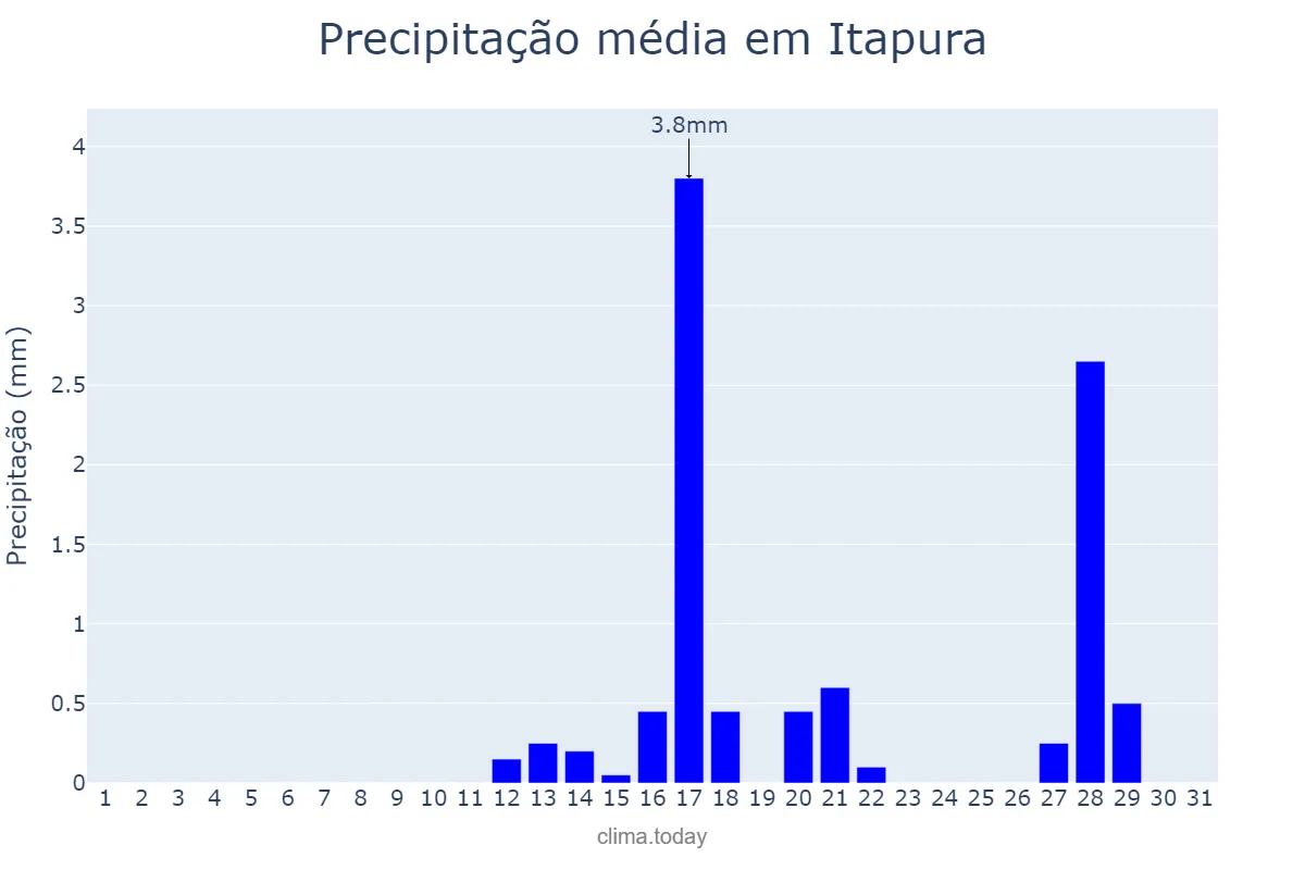 Precipitação em agosto em Itapura, SP, BR