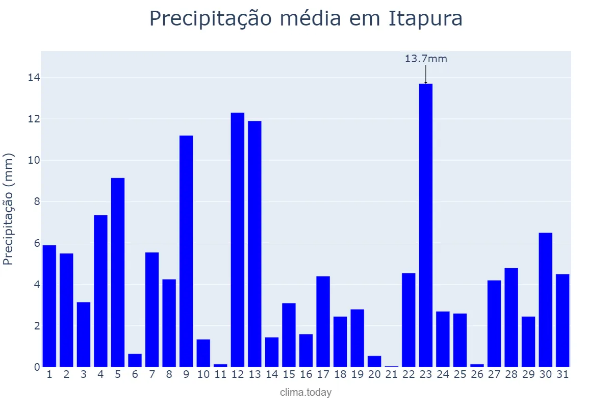 Precipitação em janeiro em Itapura, SP, BR
