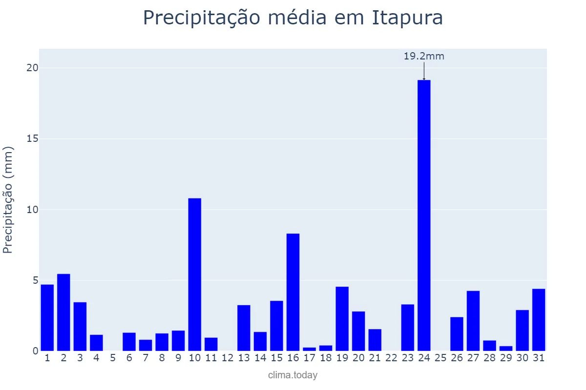 Precipitação em outubro em Itapura, SP, BR