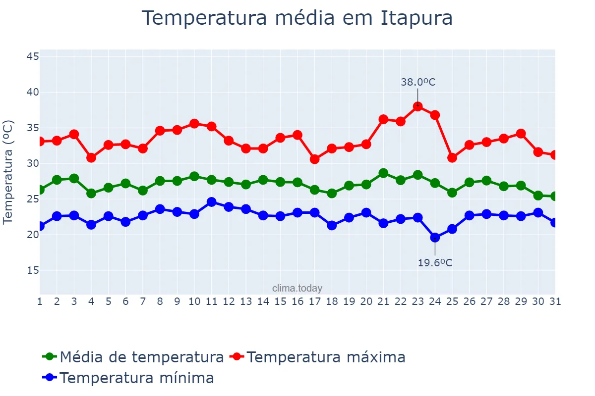 Temperatura em janeiro em Itapura, SP, BR