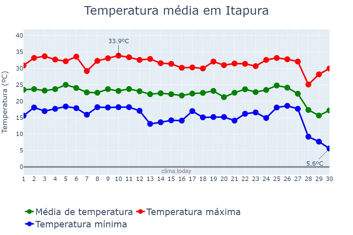 Temperatura em junho em Itapura, SP, BR