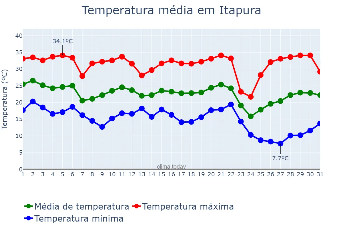 Temperatura em maio em Itapura, SP, BR