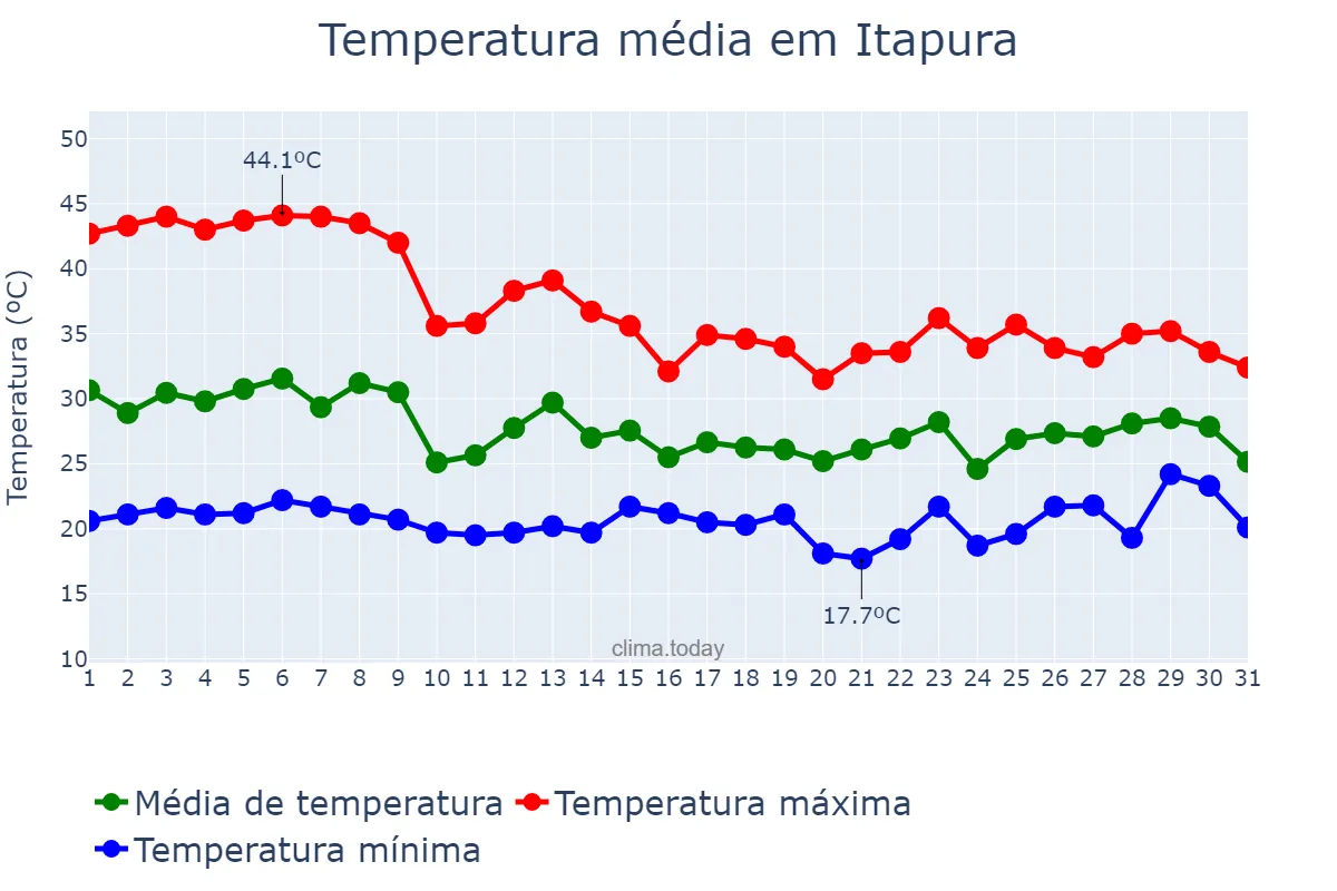 Temperatura em outubro em Itapura, SP, BR