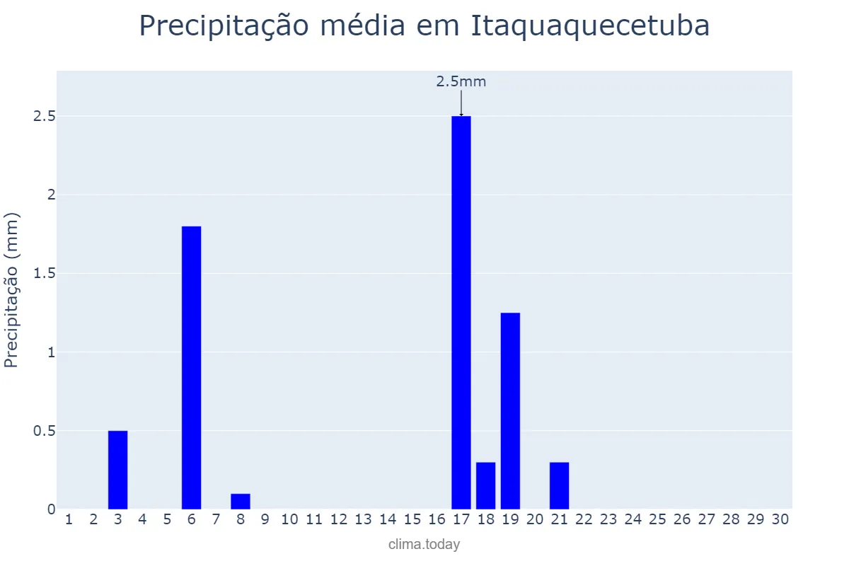 Precipitação em abril em Itaquaquecetuba, SP, BR