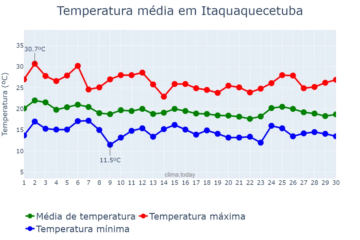 Temperatura em abril em Itaquaquecetuba, SP, BR