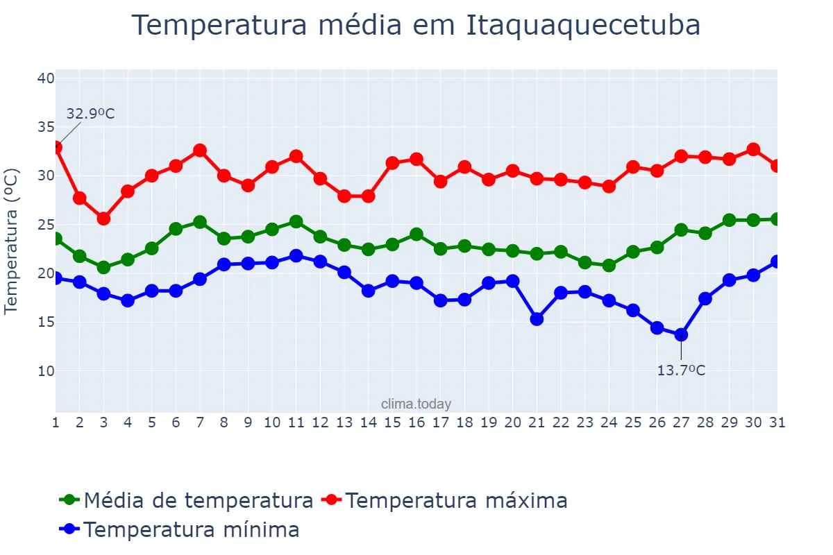 Temperatura em janeiro em Itaquaquecetuba, SP, BR