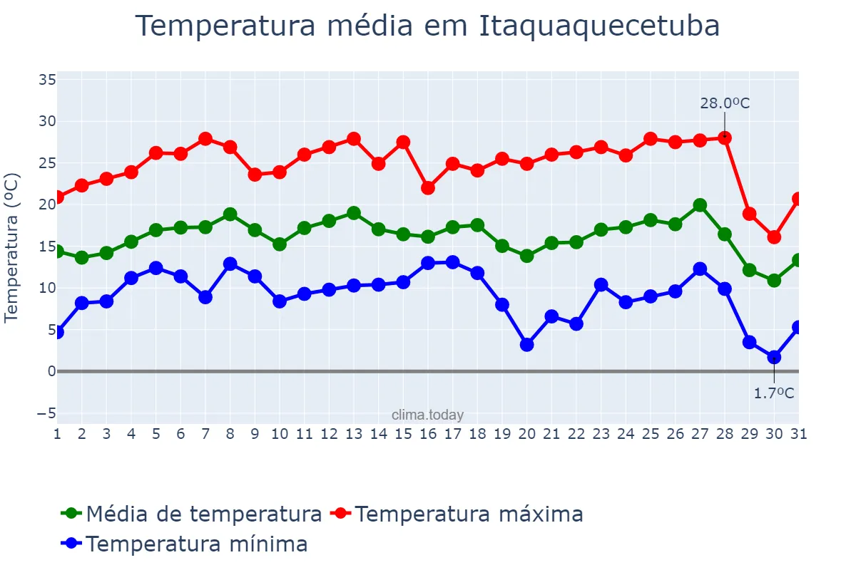 Temperatura em julho em Itaquaquecetuba, SP, BR