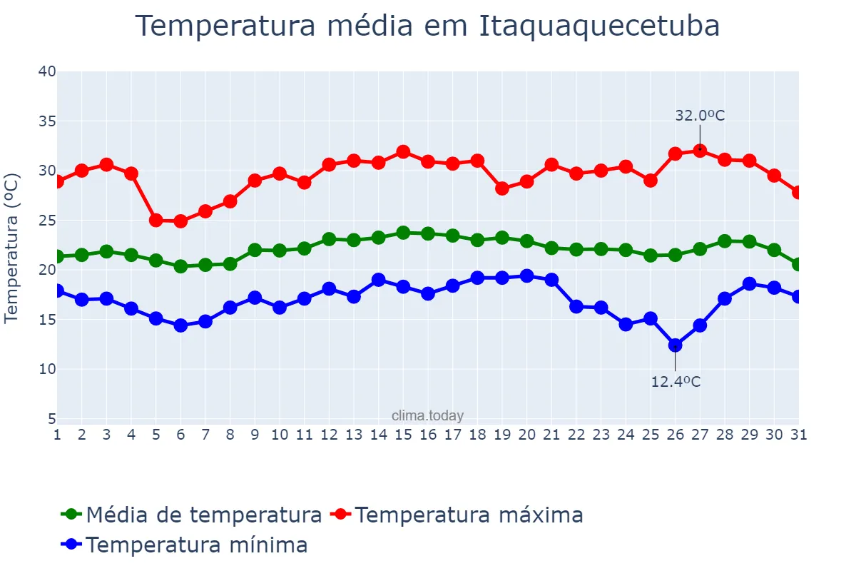 Temperatura em marco em Itaquaquecetuba, SP, BR