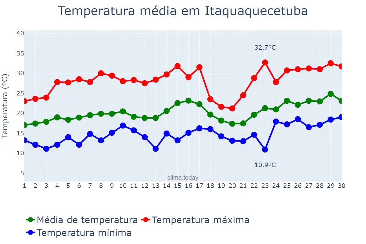 Temperatura em novembro em Itaquaquecetuba, SP, BR