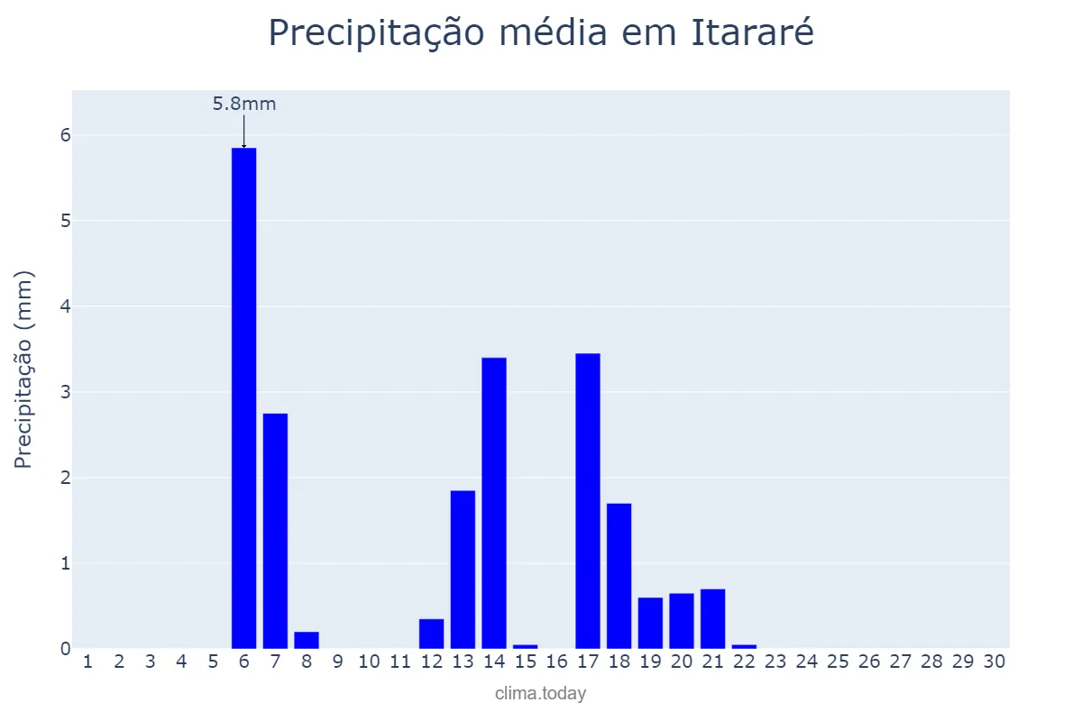 Precipitação em abril em Itararé, SP, BR
