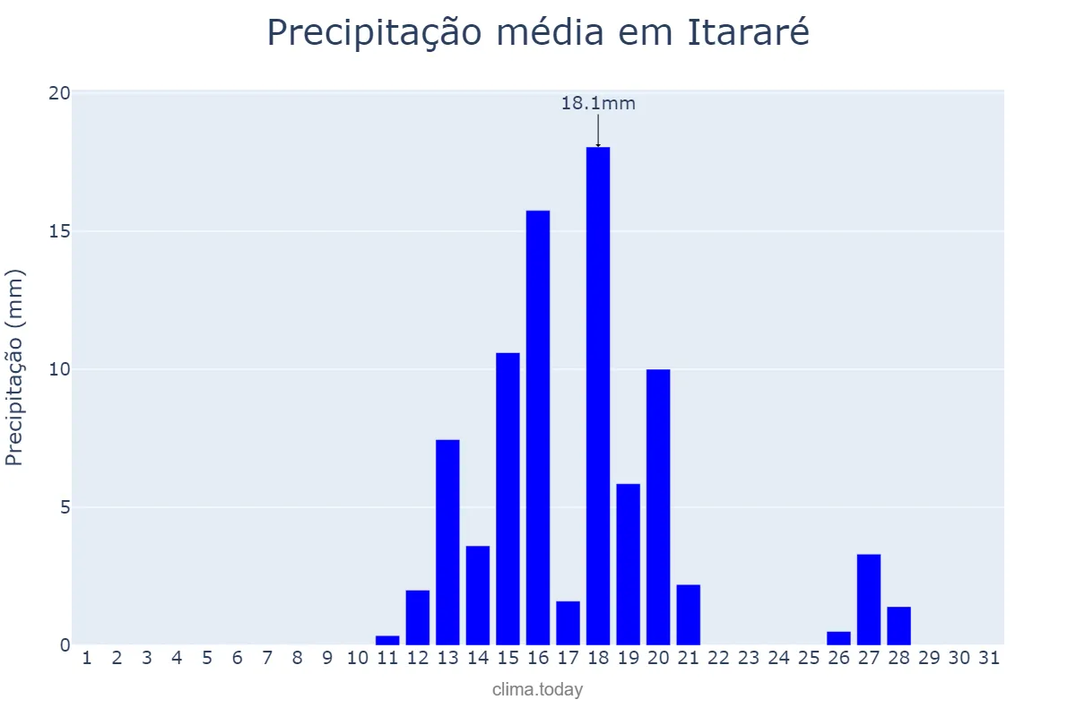 Precipitação em agosto em Itararé, SP, BR