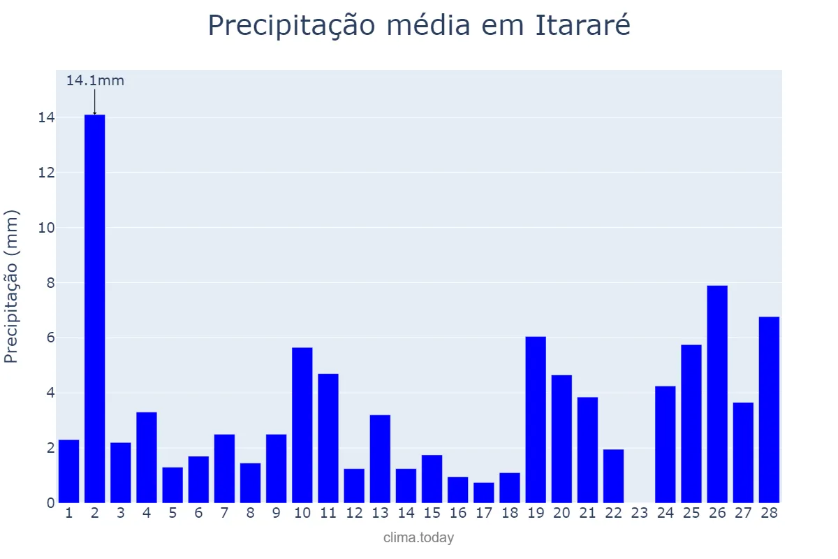Precipitação em fevereiro em Itararé, SP, BR