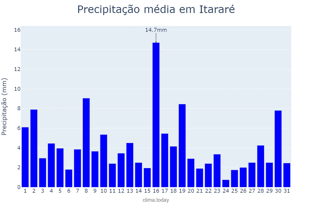 Precipitação em janeiro em Itararé, SP, BR