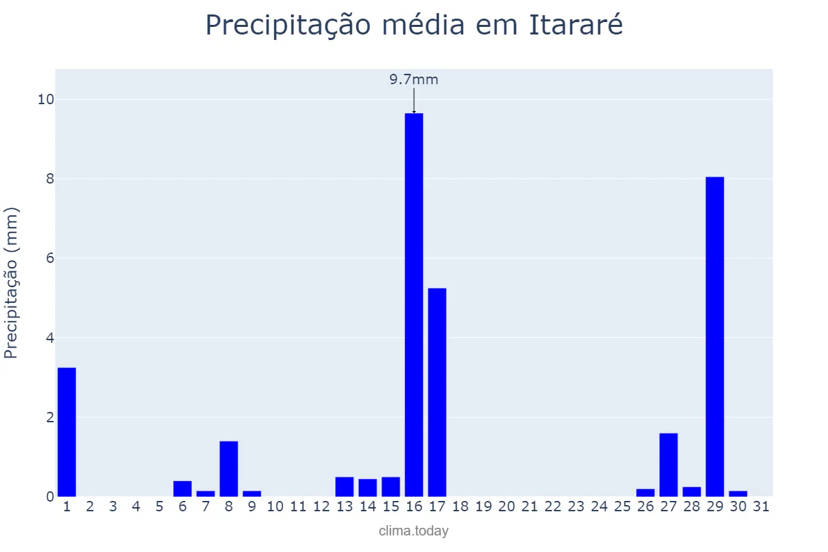 Precipitação em julho em Itararé, SP, BR