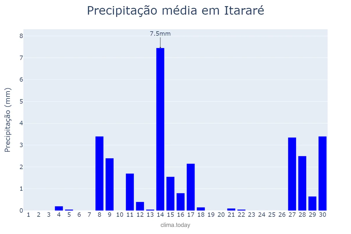 Precipitação em setembro em Itararé, SP, BR