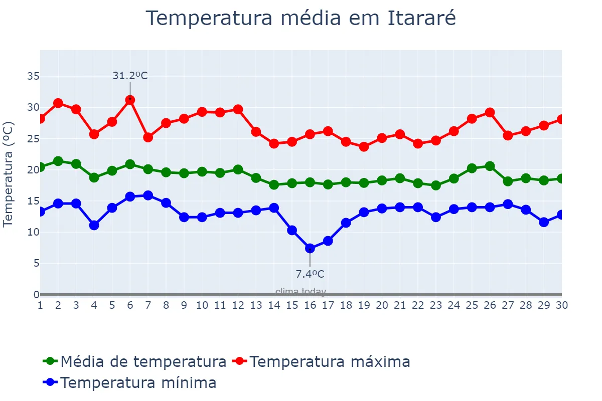 Temperatura em abril em Itararé, SP, BR