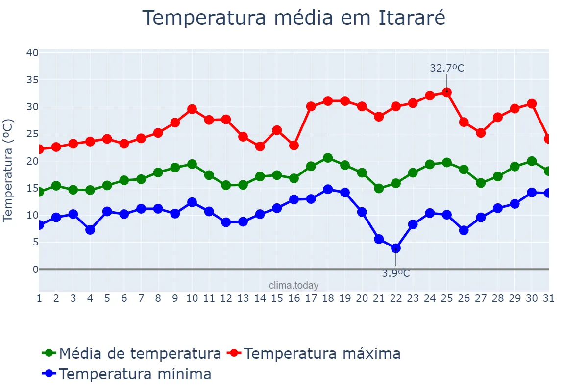 Temperatura em agosto em Itararé, SP, BR
