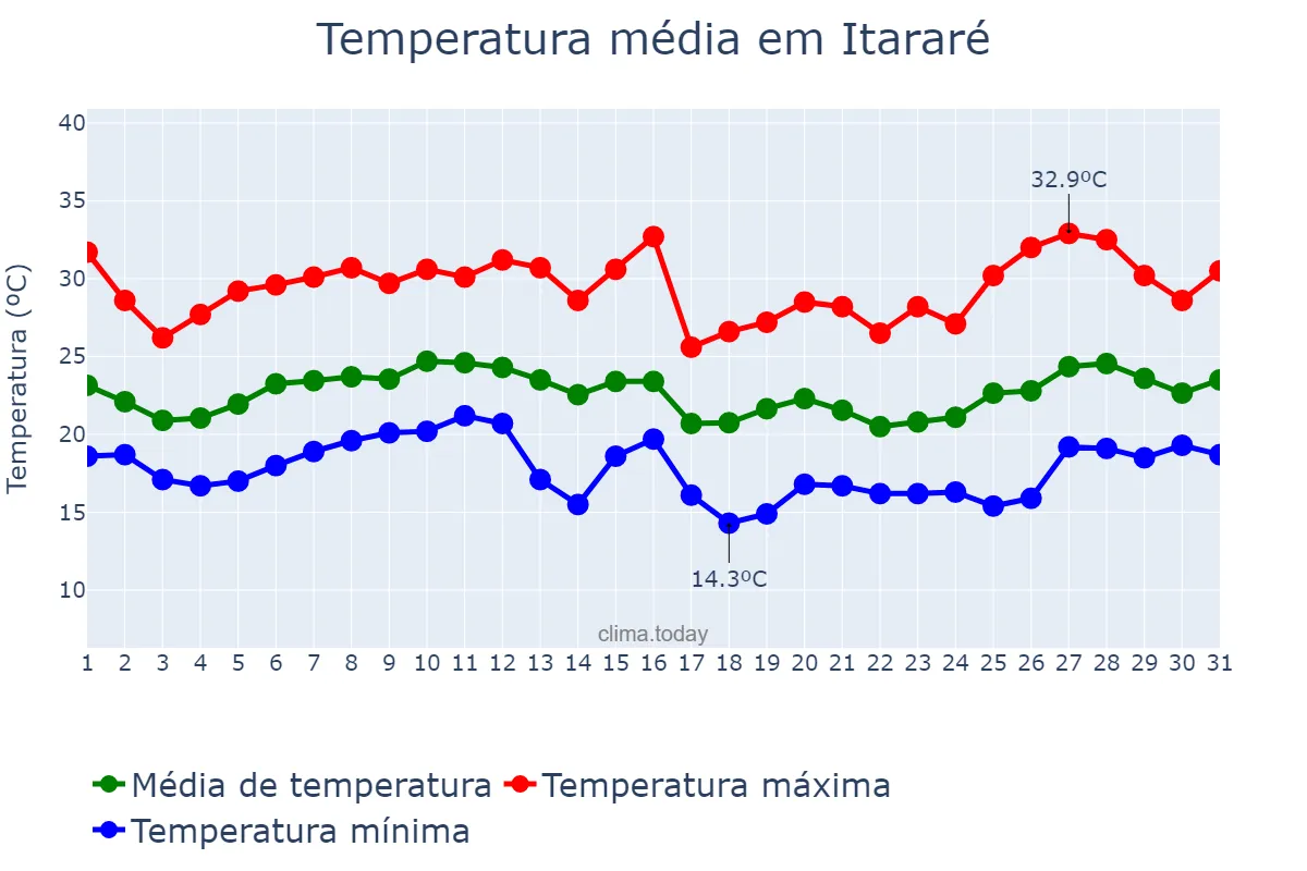 Temperatura em janeiro em Itararé, SP, BR