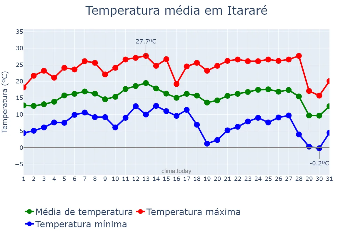 Temperatura em julho em Itararé, SP, BR