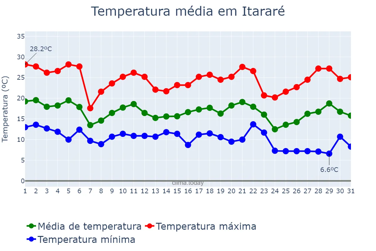 Temperatura em maio em Itararé, SP, BR