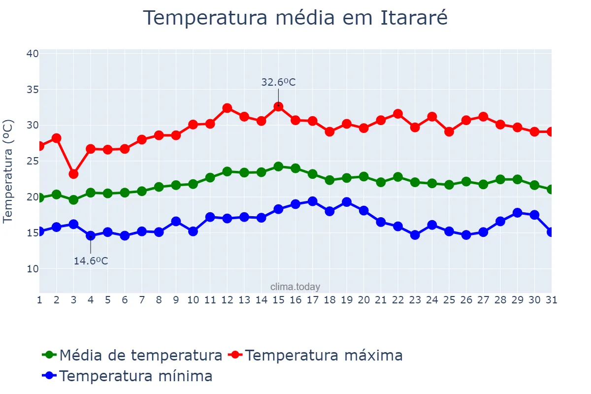 Temperatura em marco em Itararé, SP, BR