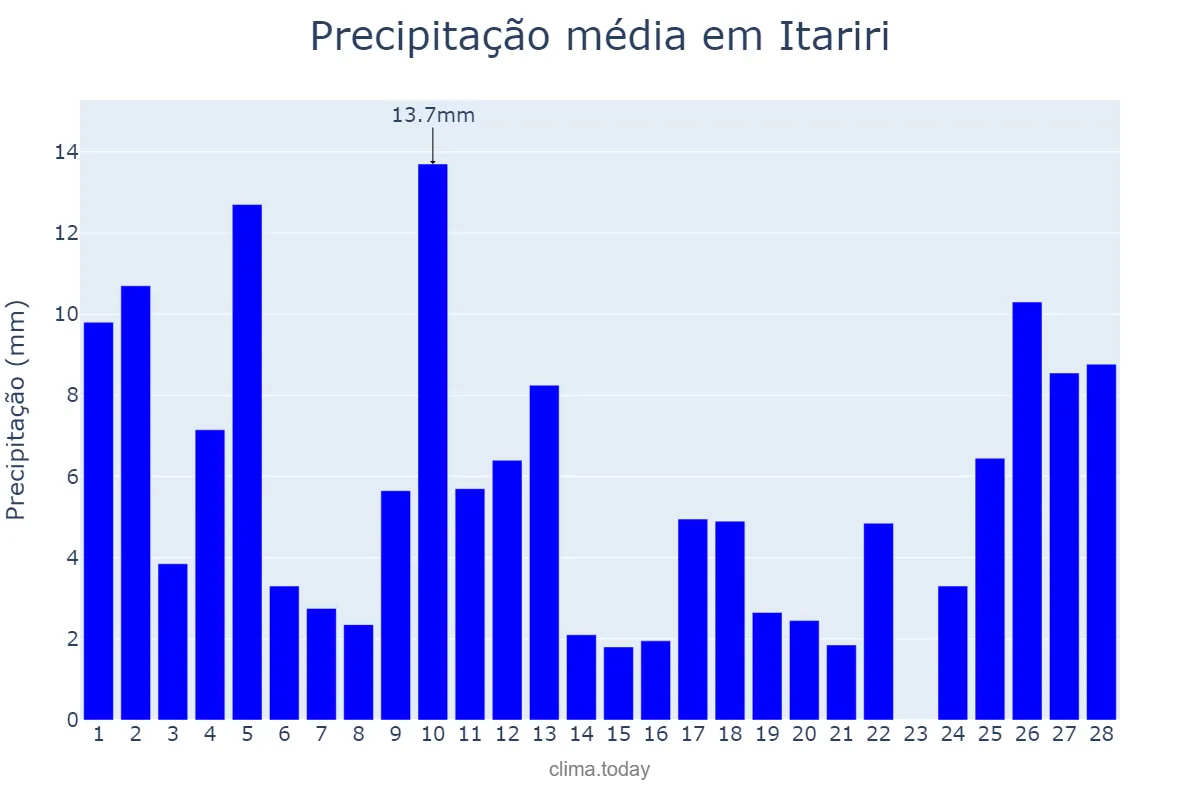 Precipitação em fevereiro em Itariri, SP, BR