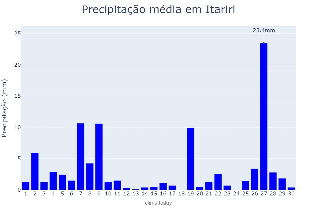 Precipitação em junho em Itariri, SP, BR