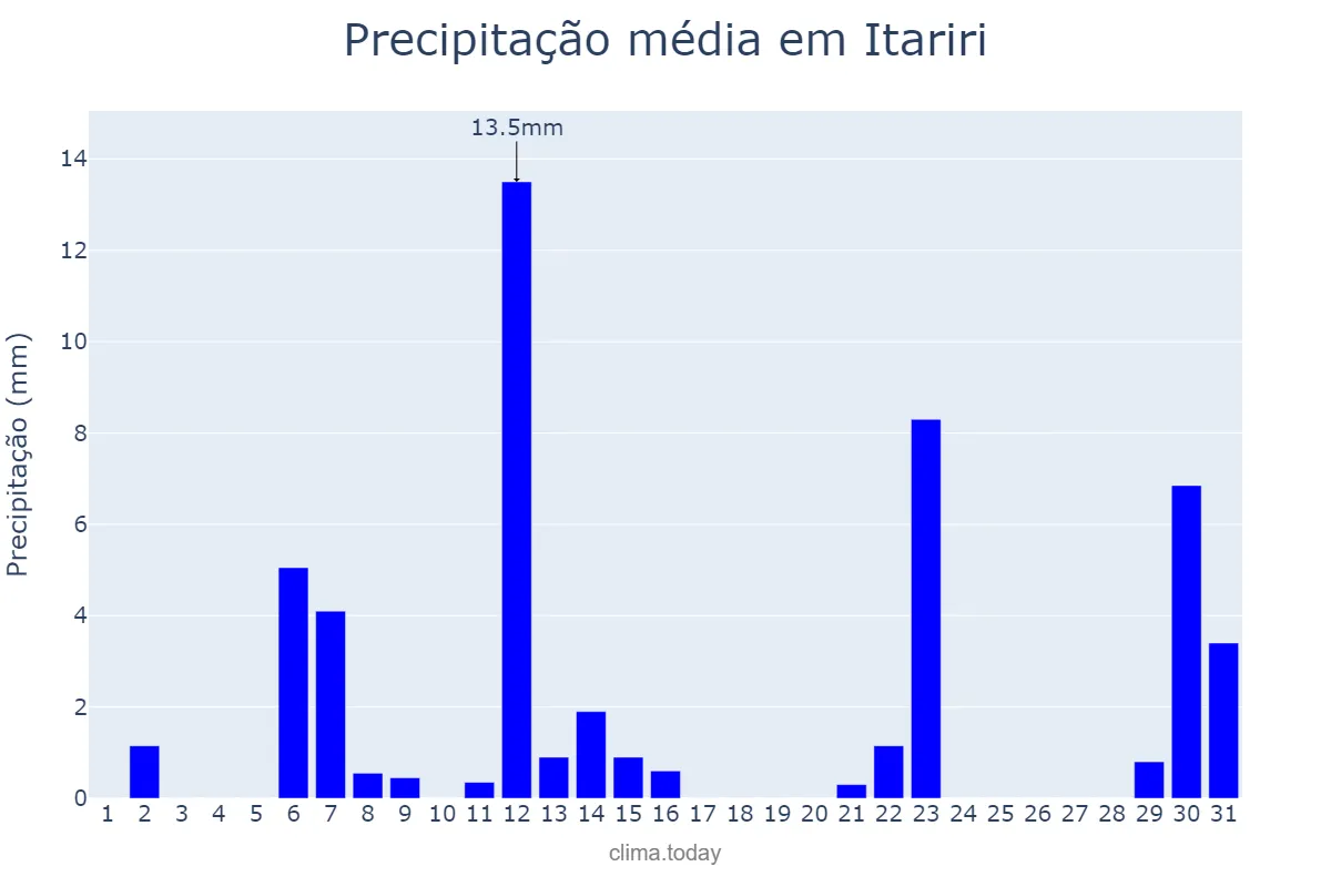 Precipitação em maio em Itariri, SP, BR