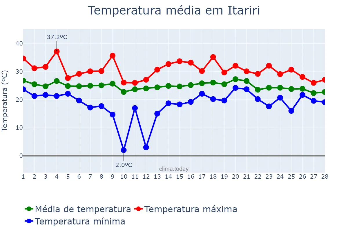 Temperatura em fevereiro em Itariri, SP, BR