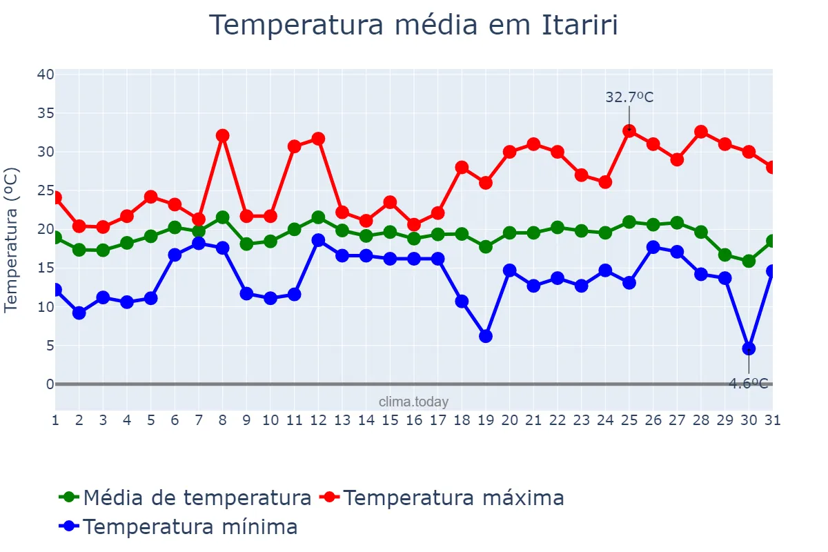 Temperatura em julho em Itariri, SP, BR
