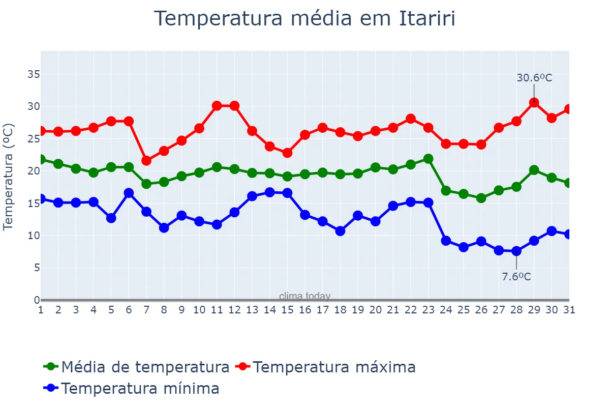 Temperatura em maio em Itariri, SP, BR
