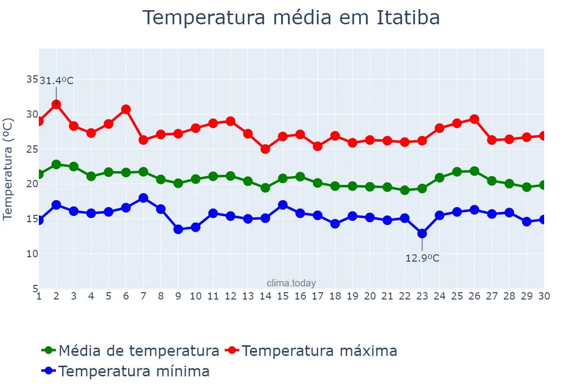 Temperatura em abril em Itatiba, SP, BR