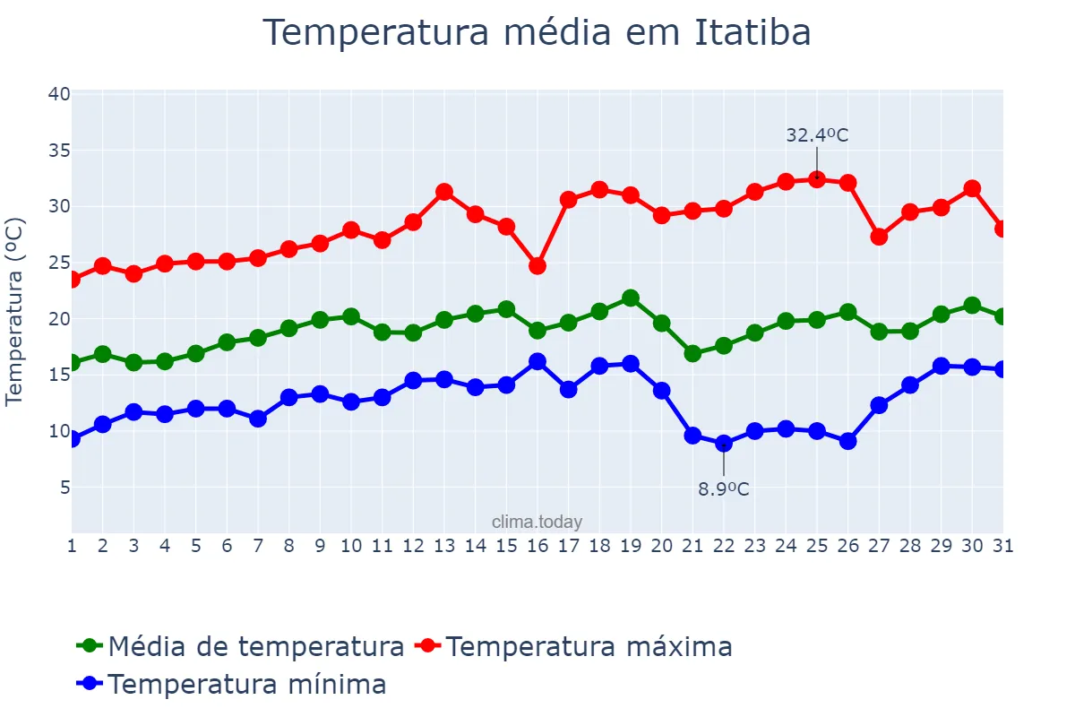 Temperatura em agosto em Itatiba, SP, BR
