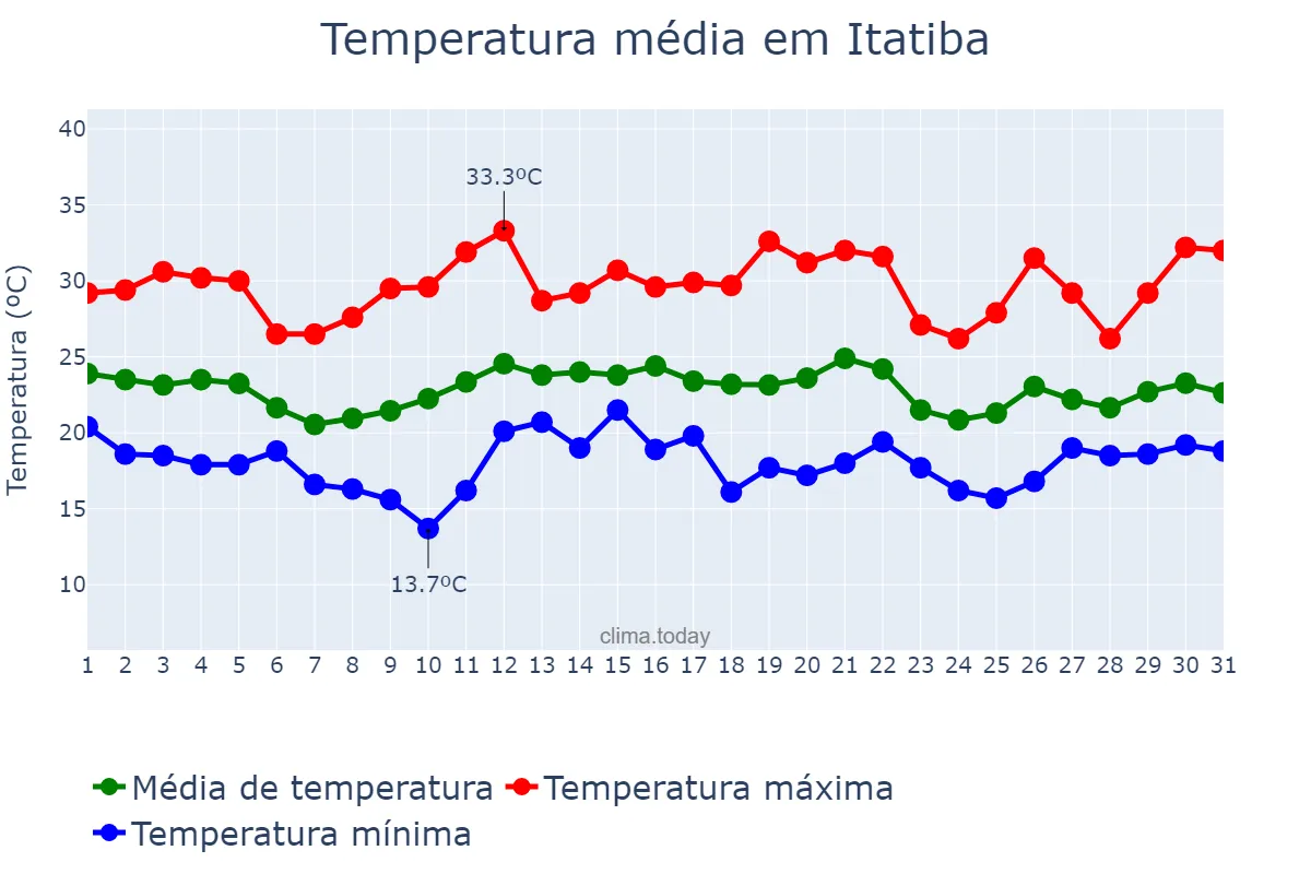 Temperatura em dezembro em Itatiba, SP, BR