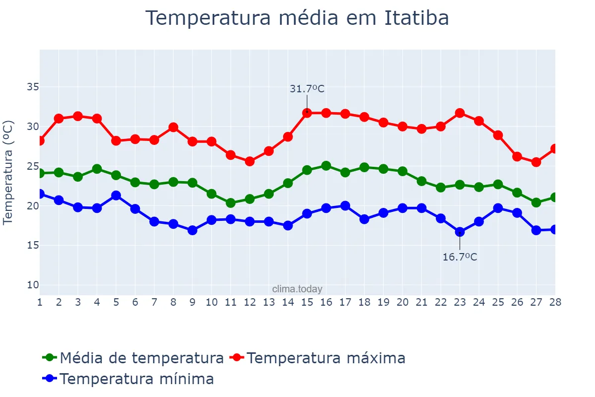 Temperatura em fevereiro em Itatiba, SP, BR