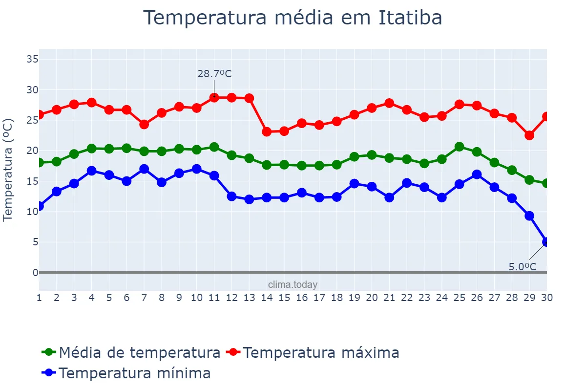 Temperatura em junho em Itatiba, SP, BR